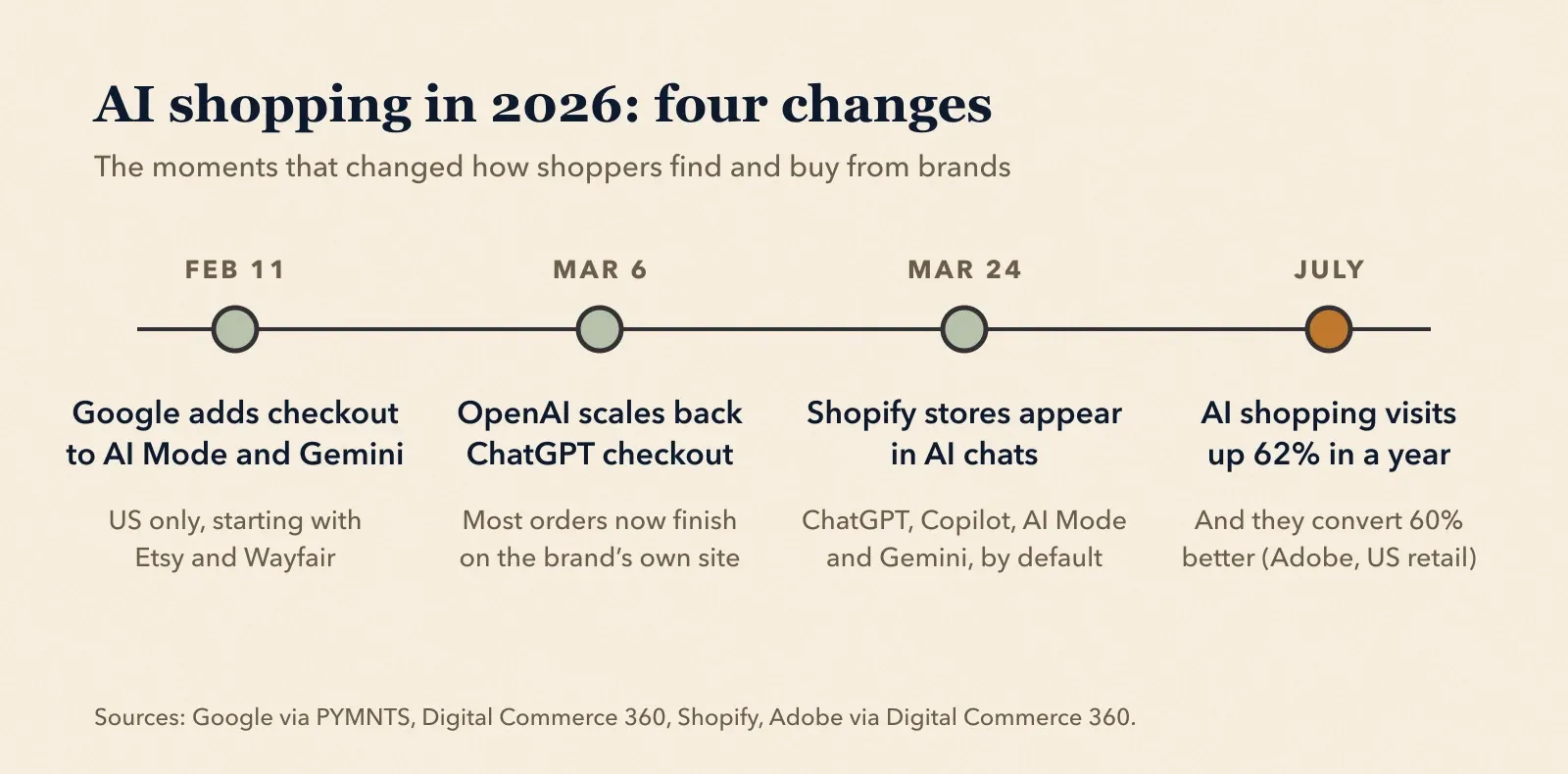 Timeline of AI shopping in 2026: February 11, Google adds checkout to AI Mode and Gemini in the US, starting with Etsy and Wayfair. March 6, OpenAI scales back ChatGPT checkout and most orders finish on the brand’s own site. March 24, Shopify stores appear in ChatGPT, Copilot, AI Mode and Gemini by default. July, AI shopping visits up 62% in a year and converting 60% better, per Adobe US retail data.
