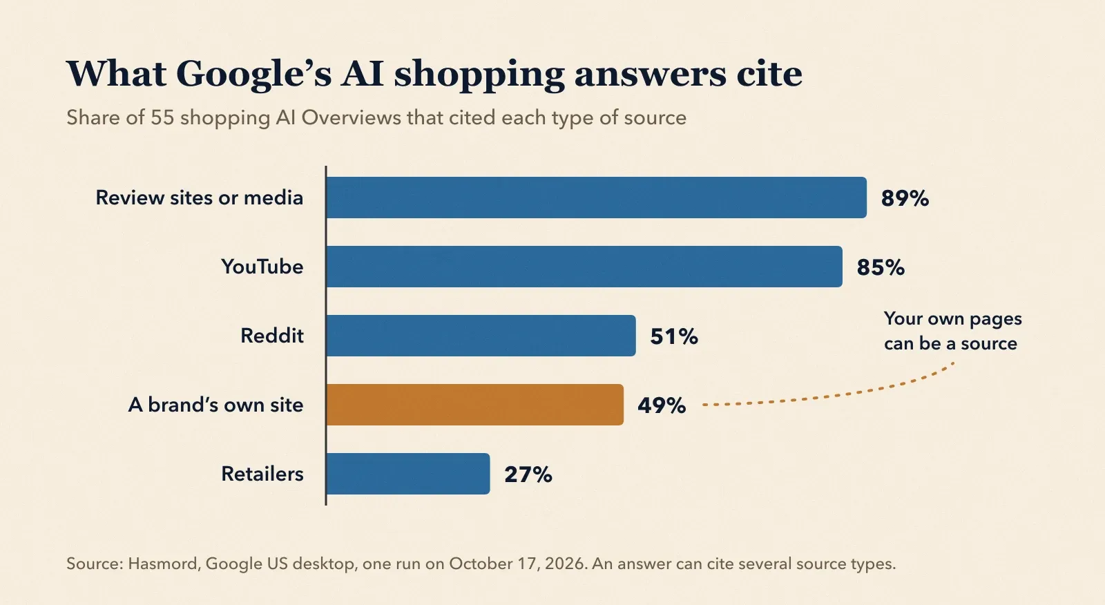 Bar chart of the share of 55 Google AI Overviews for shopping questions that cited each source type: review sites or media 89%, YouTube 85%, Reddit 51%, a brand’s own site 49% (highlighted), retailers 27%. Source: Hasmord, October 2026.