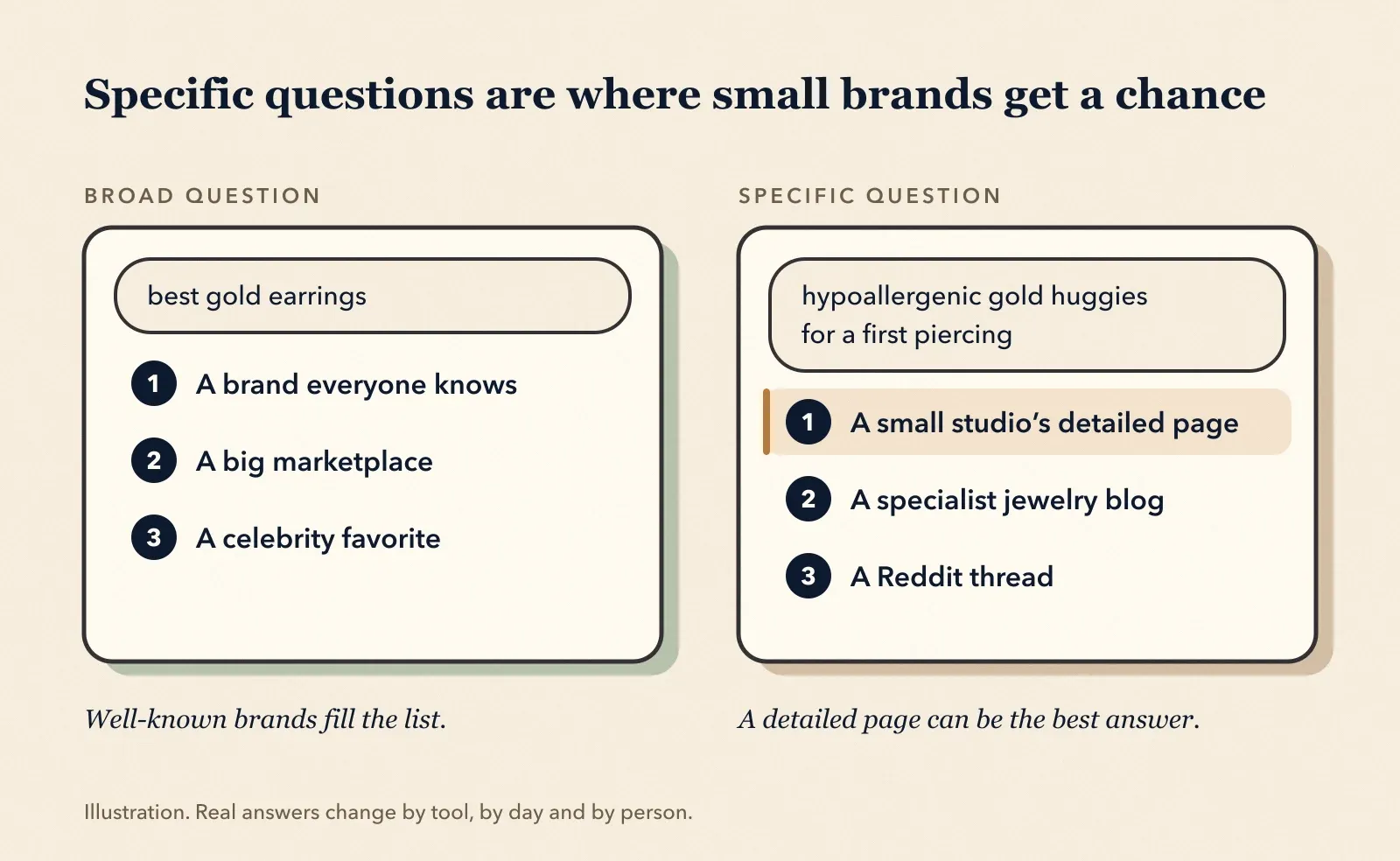 Illustration comparing two AI answers. For the broad question best gold earrings, the list is a brand everyone knows, a big marketplace and a celebrity favorite. For the specific question hypoallergenic gold huggies for a first piercing, the top pick is a small studio’s detailed page, followed by a specialist jewelry blog and a Reddit thread.