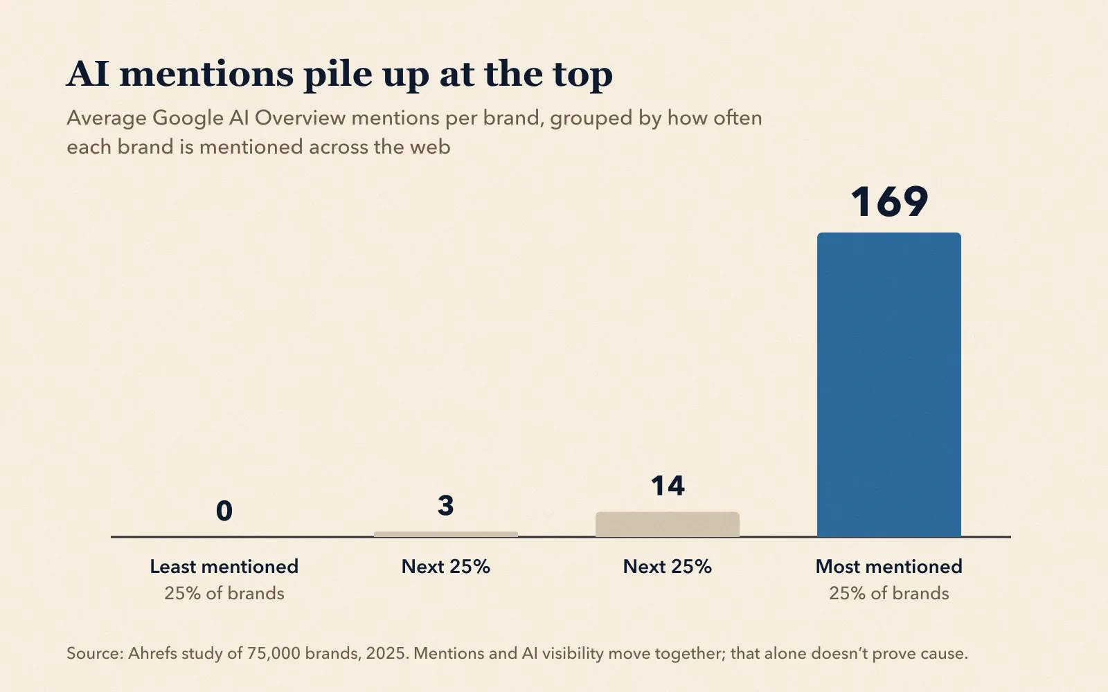 Bar chart of average Google AI Overview mentions per brand, grouped by how often each brand is mentioned across the web: least mentioned 25% of brands 0, next 25% 3, next 25% 14, most mentioned 25% of brands 169. Source: Ahrefs study of 75,000 brands, 2025.