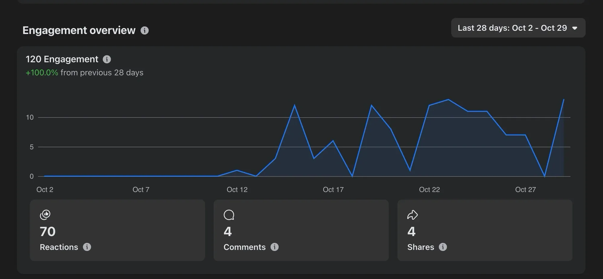 Facebook engagement overview, 2 to 29 October: 120 engagements, 70 reactions, 4 comments and 4 shares. Engagement is zero until about 11 October, then reaches up to 13 a day.