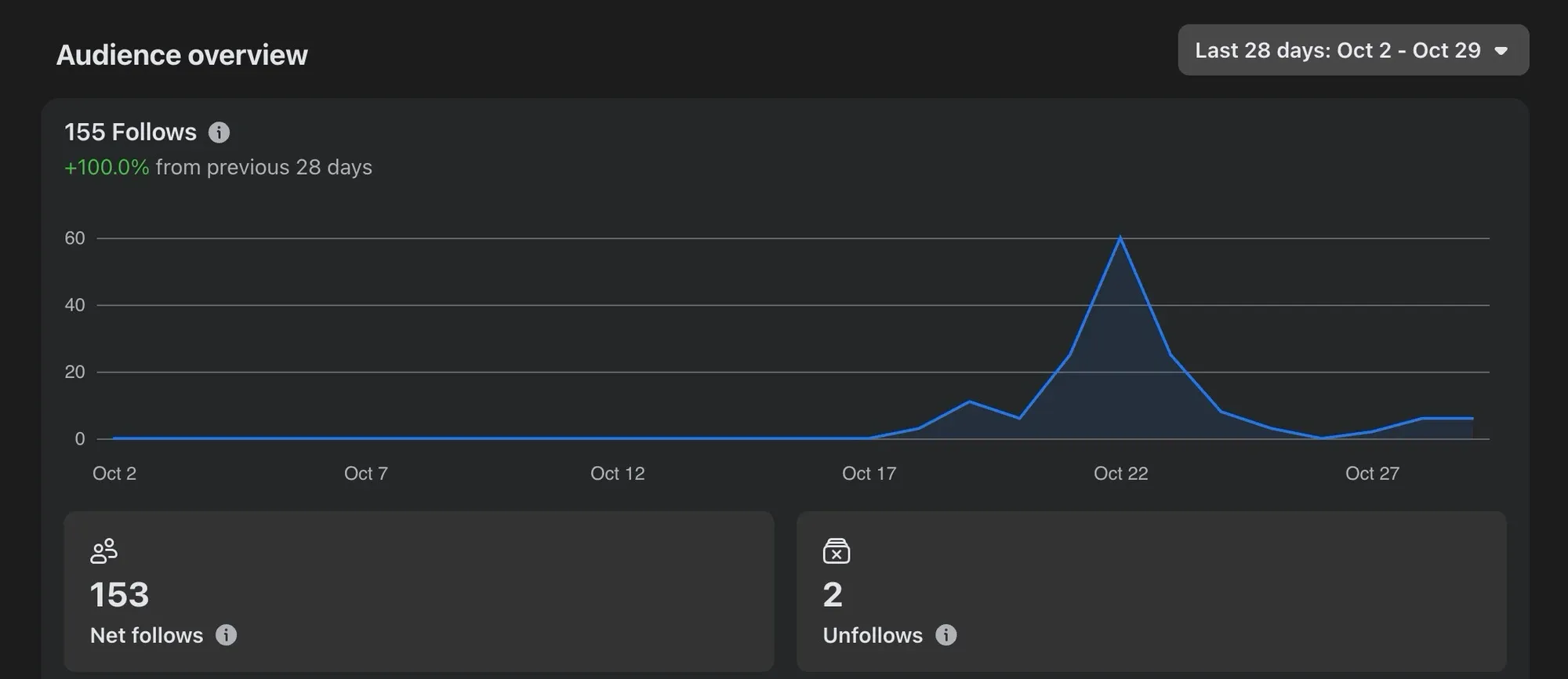 Facebook audience overview, 2 to 29 October: 155 follows, 153 net follows and 2 unfollows. Follows start around 18 October and peak at about 60 on 22 October.