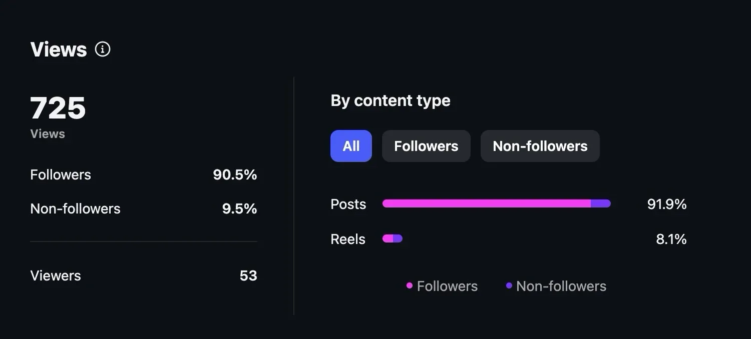 Instagram views, 2 to 29 October: 725 views from 53 viewers. 90.5% of views came from followers and 9.5% from non-followers. Posts made up 91.9% of views and Reels 8.1%.
