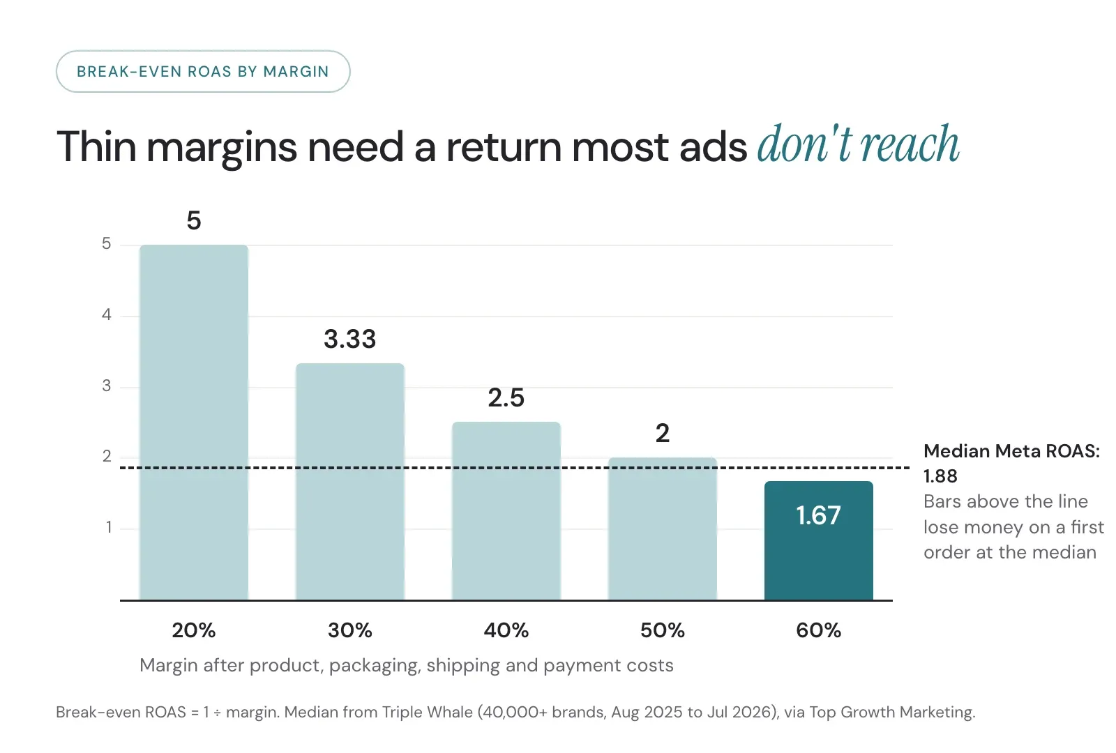 Bar chart of break-even ROAS by margin after order costs: 20% margin needs 5.0, 30% needs 3.33, 40% needs 2.5, 50% needs 2.0, 60% needs 1.67. A reference line marks the median Meta ROAS of 1.88. Only the 60% margin falls below it.