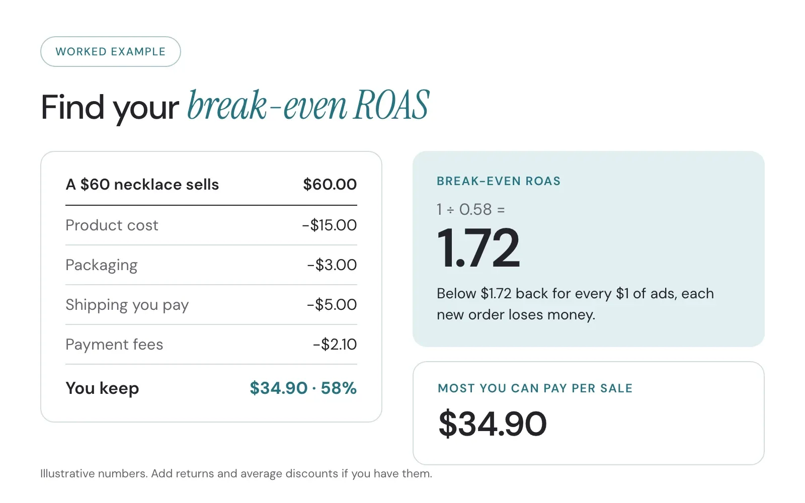 Worked example of break-even ROAS for a $60 necklace: $15 product cost, $3 packaging, $5 shipping, $2.10 payment fees, leaving $34.90 or a 58% margin. Break-even ROAS is 1 divided by 0.58, which is 1.72, and the most you can pay for a sale and break even is $34.90.