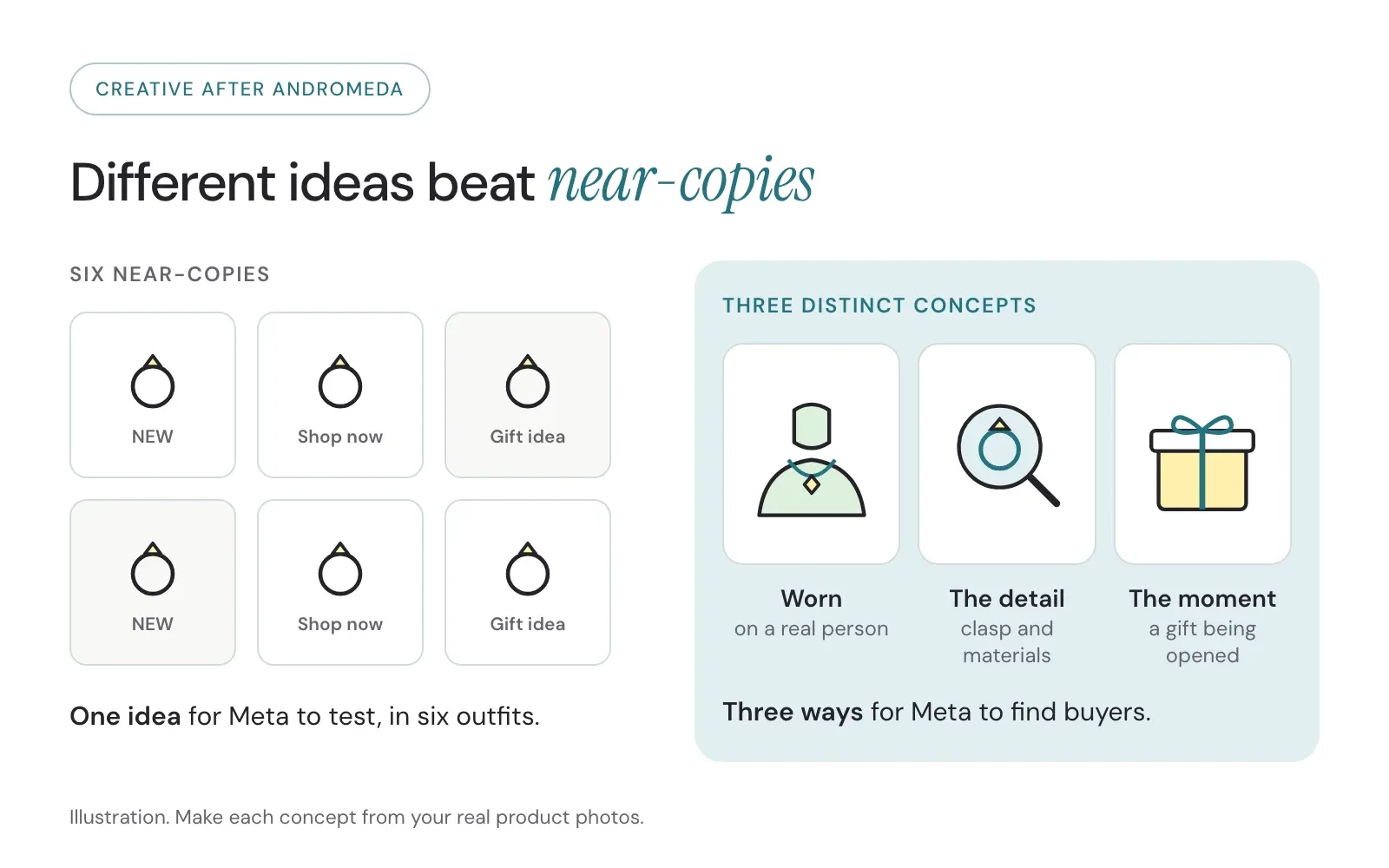 Comparison of two approaches to ad creative. Near-copies: six versions of the same product photo with small headline or color changes, which give Meta one idea to test. Distinct concepts: three different creatives, the product being worn, a close-up of the clasp and materials, and a gift being unwrapped, which give Meta three ways to find buyers.