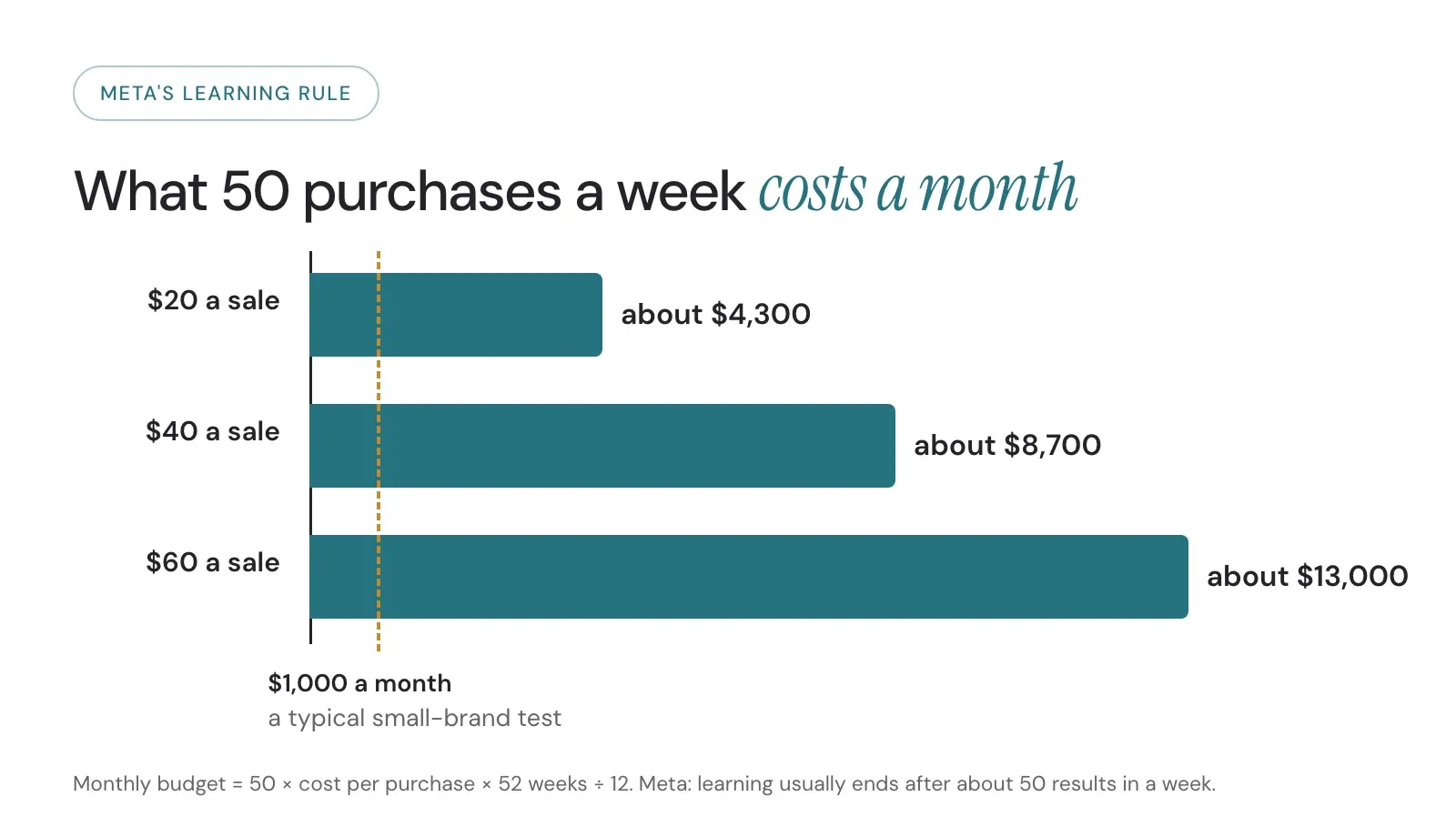 Bar chart of the monthly ad spend needed for 50 purchases a week: about $4,300 at a $20 cost per purchase, $8,700 at $40 and $13,000 at $60. A reference line marks $1,000 a month, a typical small-brand test budget, which sits far below all three.